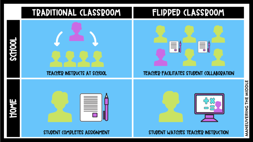 Flipped Classroom